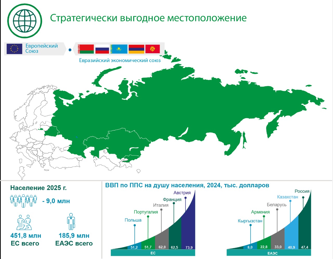 Стратегически выгодное местоположение