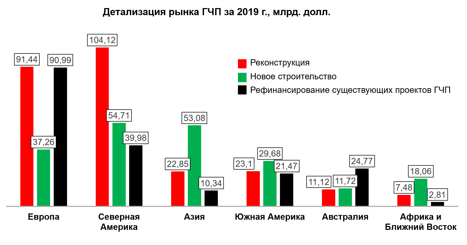 Проекты гчп в россии список